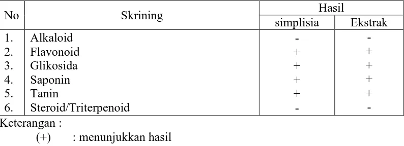 Tabel 4.2 Hasil skrining fitokimia simplisia dan ekstrak daun nipah 