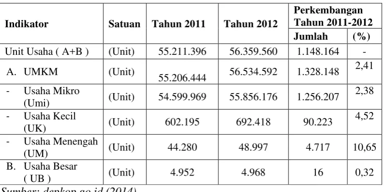 Tabel 1. Perkembangan Usaha Mikro, Kecil dan Menengah (UMKM) dan 