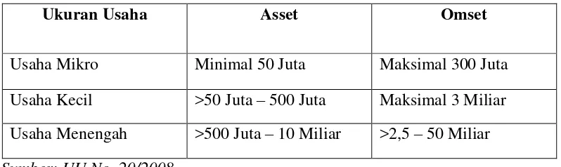 Tabel 4. Klasifikasi UMKM berdasarkan UU No. 20/2008 