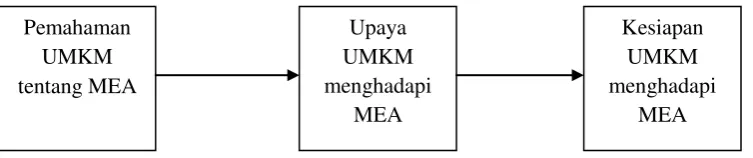 Gambar 2.3 Model Kerangka Pemikiran 