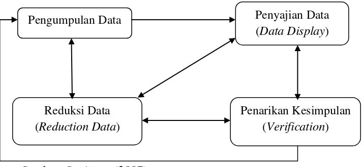 Gambar 3.7 Analisis Model Interaktif 
