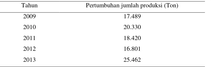Tabel 1. Produksi tomat Propinsi Lampung
