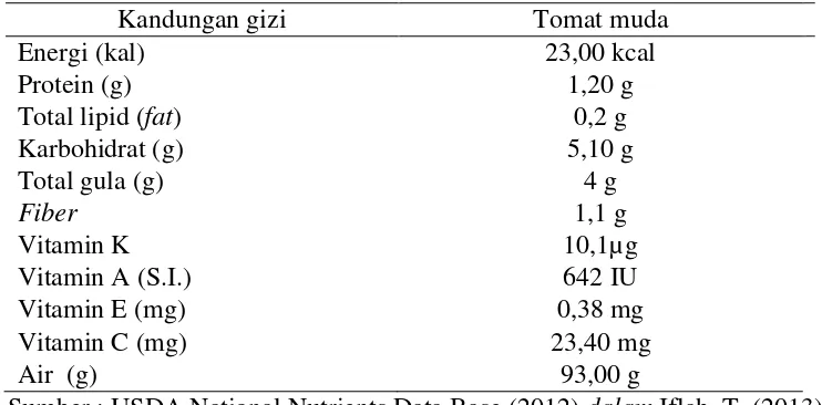 Tabel 2. Kandungan Gizi Dalam Tiap 100 Gram Tomat Muda