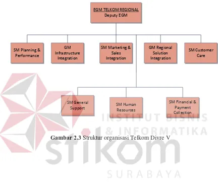 Gambar 2.3 Struktur organisasi Telkom Divre V 
