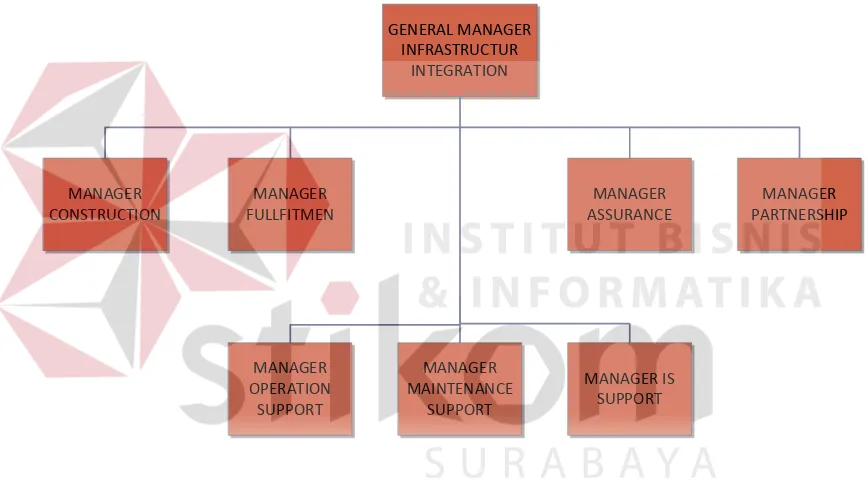 Gambar 2.4 Struktur Organisasi Bidang Infrastructure Integration 