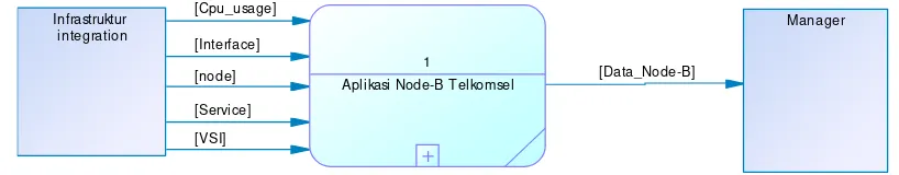 Gambar 4.2 Context Diagram Aplikasi Node – B Telkomsel 