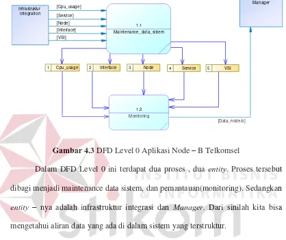 Gambar 4.3 DFD Level 0 Aplikasi Node – B Telkomsel 