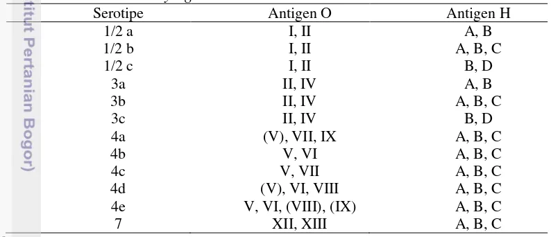 Tabel 4 Komposisi antigen somatik (O) dan antigen flagelar (H) pada serotipe 