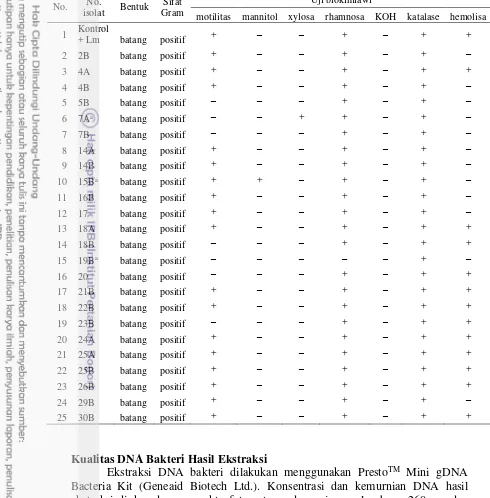 Tabel 8  Hasil uji biokimiawi dari isolat L. monocytogenes ATCC 7644 dan 24 isolat sampel diduga L