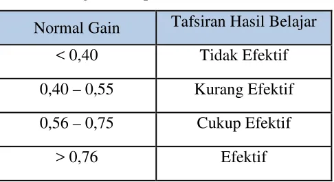 Tabel 3.5 Kategori Interpretasi Normal Gain 