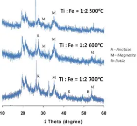 Figure 4. The XRD analysis at ratio Ti : Fe = 1 : 2 at various calcination temperature  