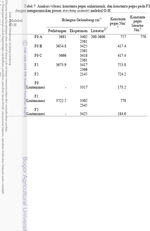 Tabel 7  Analisis vibrasi, konstanta pegas anharmonik, dan konstanta pegas pada FTIR 