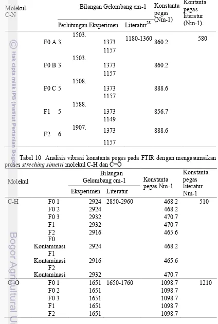 Tabel 9  Analisis vibrasi, konstanta pegas anharmonik, dan konstanta pegas 