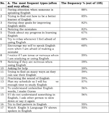 Table 2. The type and frequency of using language learning strategies