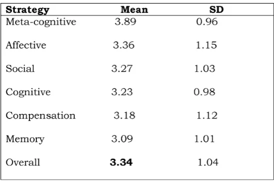 Table 1. Means score and standard deviation of the SILL.