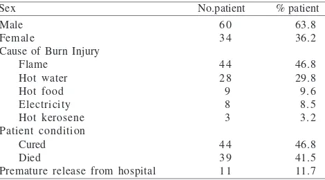 Table 1 Characteristics of patients hospitalized in the BurnsUnit, Cipto Mangunkusumo Hospital, from January to July 2004