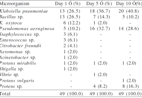 Table 4  The similarity in antibiogram of Klebsiella pneumoniae isolated from burn wounds compared to K