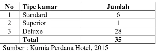 Tabel 1.2 Tipe Kamar Kurnia Perdana Hotel