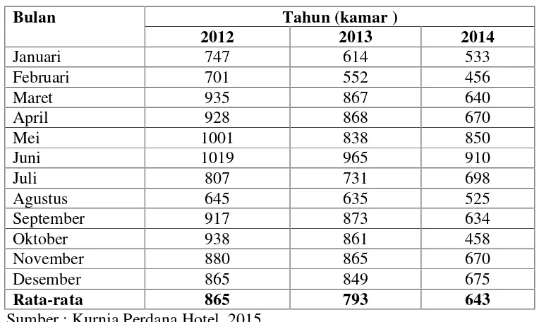 Tabel 1.3 Jumlah Keterisian Kamar (Okupansi) Kurnia Perdana HotelPeriode 2012 – 2014