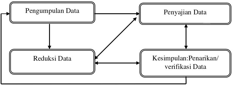 Gambar 3.1  Komponen-komponen Analisis Data (Model Interaktif) (Sumber: Miles dan Huberman, 1992: 20) 