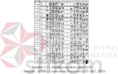 Gambar 2.13. Karakter-karakter pada LCD. ATMEL Corporation Datasheet LCD 16x2