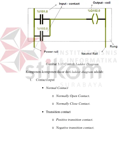 Gambar 3.13 Contoh Ladder Diagram 