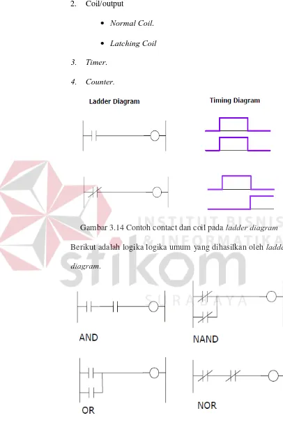 Gambar 3.14 Contoh contact dan coil pada ladder diagram 