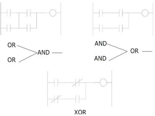 Gambar 3.15 Logika umum pada ladder diagram 