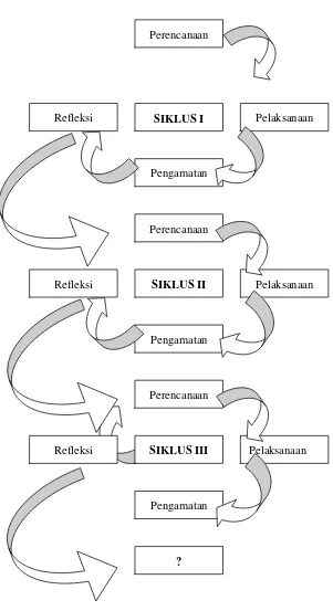 Gambar 2. Model Penelitian Tindakan (Arikunto , 2006: 16)