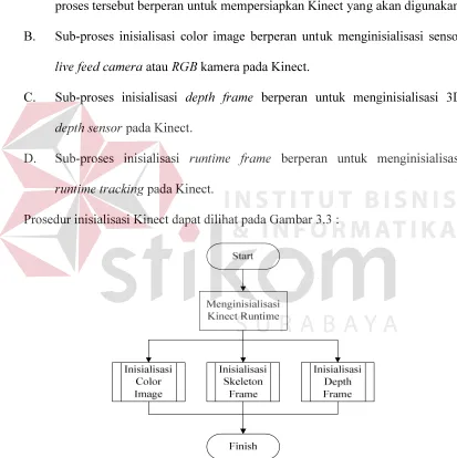 Gambar 3.3 Flowchart Inisialisasi Kinect 