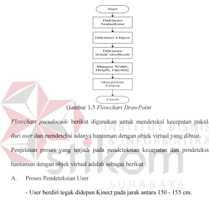 Gambar 3.5 Flowchart DrawPoint 