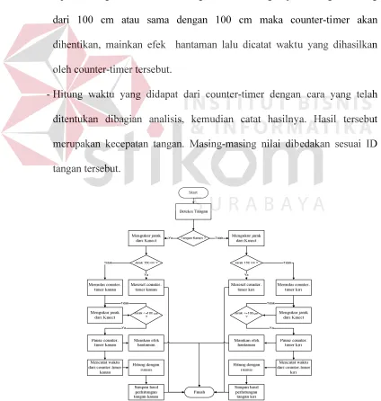 Gambar 3.6 Flowchart pendeteksian kecepatan dan hantaman 