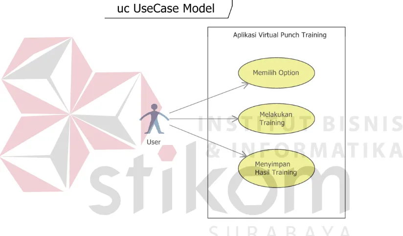 Gambar 3.12 Use Case Diagram Aplikasi Virtual Punch Training 
