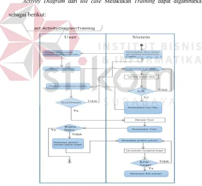 Gambar 3.14 Activity Diagram untuk Use Case Melakukan Training 