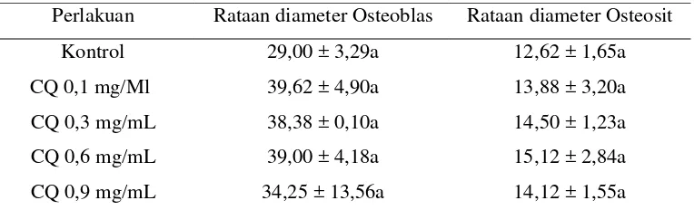 Tabel 3 Rataan diameter osteoblas dan osteosit dalam medium DMEM yang diberi ekstrak etanol batang Sipatah-patah (Cissus quadrangula Salisb.) 