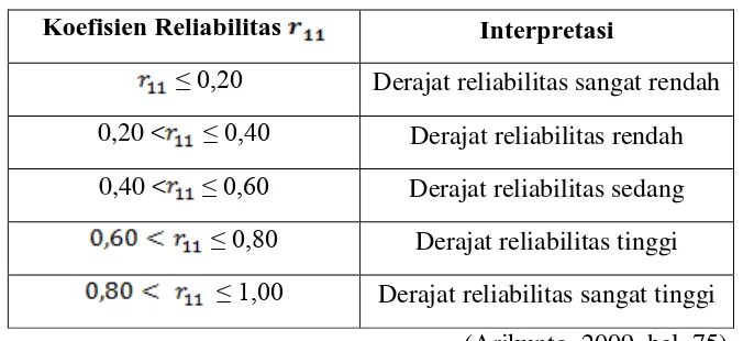 Tabel 3.3. Kategori Reliabilitas Butir Soal 