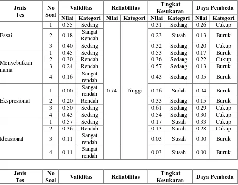 Tabel 3.6. Rekapitulasi Validitas, Reliabilitas, Tingkat Kesukaran, dan Daya Pembeda 