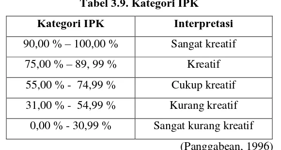 Tabel 3.9. Kategori IPK 