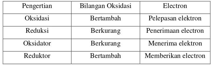 Tabel 1. Hubungan oksidator, reduktor, dan perubahan bilangan oksidasi 