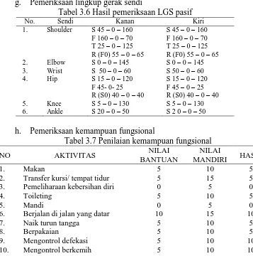 Tabel 3.6 Hasil pemeriksaan LGS pasif Kanan  0  160 