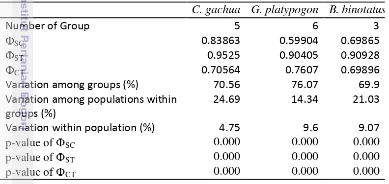 Table 1 Amova statistics and fixation indexes 
