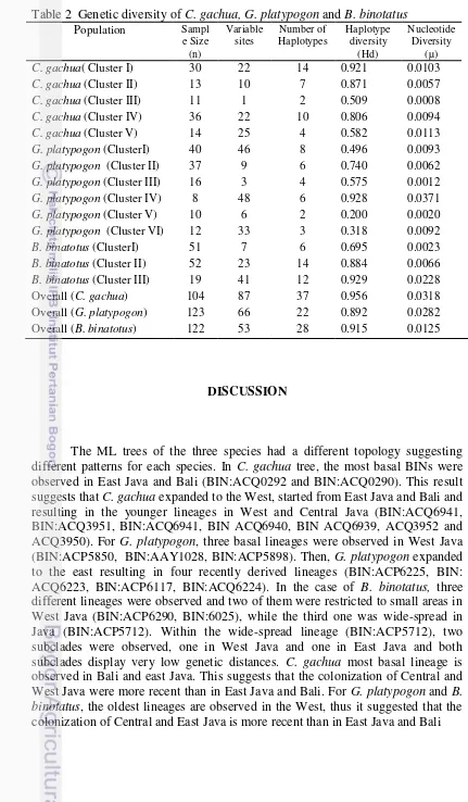 Table 2  Genetic diversity of C. gachua, G. platypogon and B. binotatus 