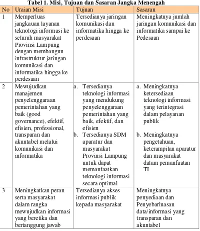 Tabel 1. Misi, Tujuan dan Sasaran Jangka Menengah