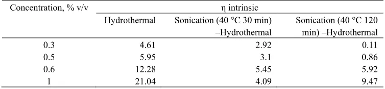 Table 1. The intrinsic viscosity of chitosan of hydrothermal only and sonication-hydrothermal processes 