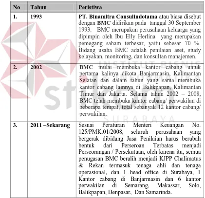 Tabel 2.1 Sejarah Pendirian Kantor Jasa Penilaian Publik (KJPP) Chalimatu dan Rekan 