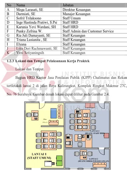 Tabel2.2 Tabel Nama Karyawan pada KJPP Chalimatus dan Rekan Kantor Pusat 