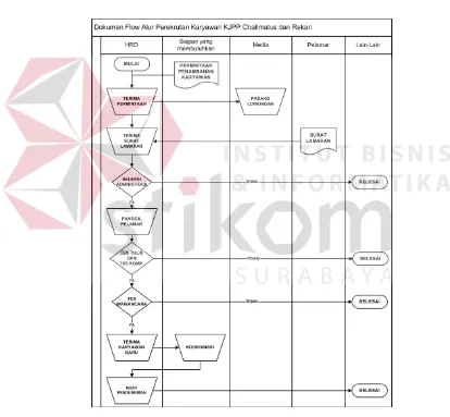 Gambar 4.1 Alur perekrutan KJPP Chalimatus dan Rekan 