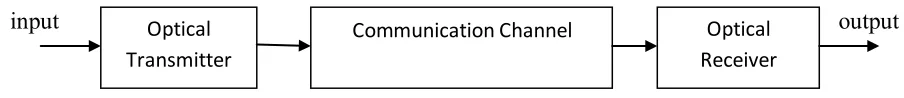 Figure 2.1.1.1 The basic part in optical fibre communications. 