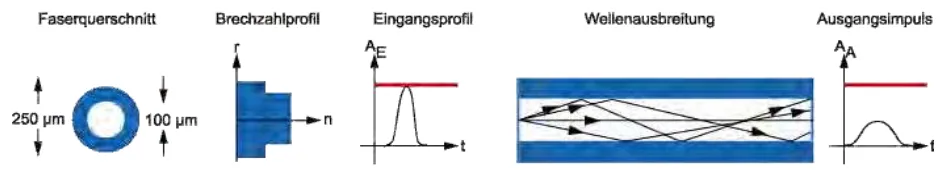 Figure 2.1.2.1 Multimode step index fibre. 