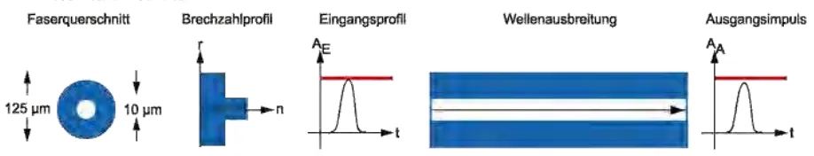 Figure 2.1.2.2 Multimode Gradient Index 